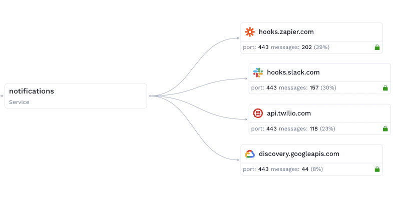 API Service Map - Speedscale API Testing